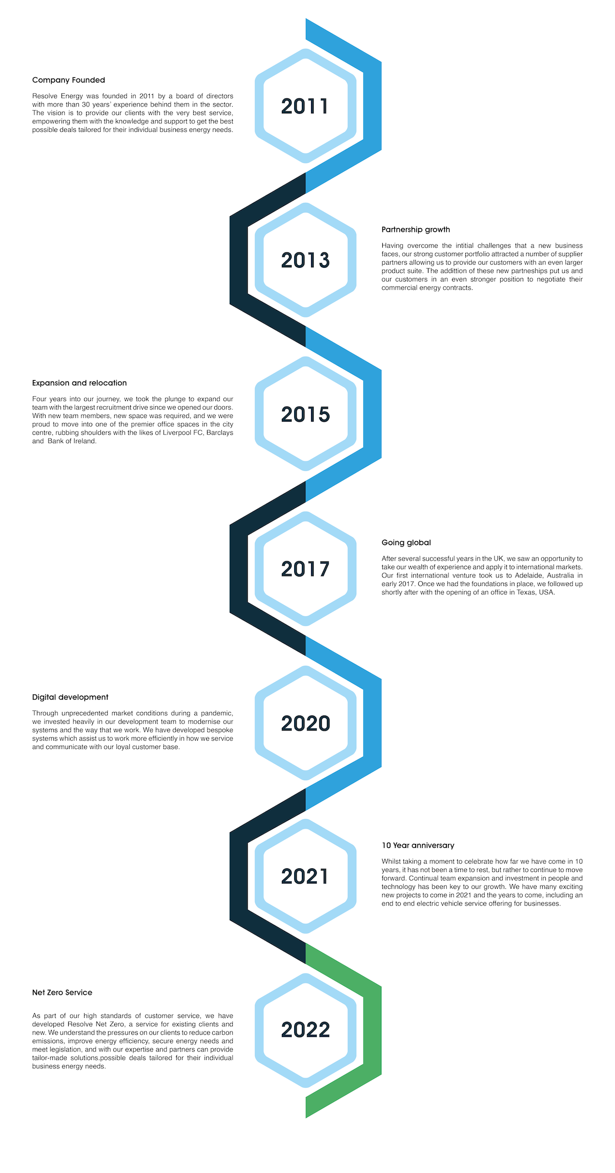 Resolve Energy Timeline